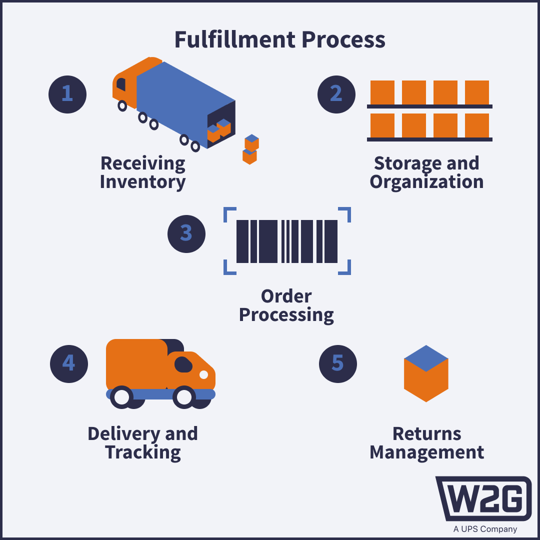 ware2go content