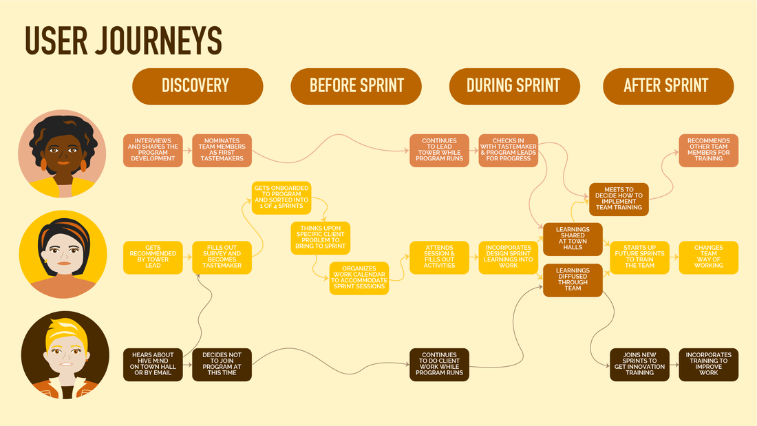 user journeys